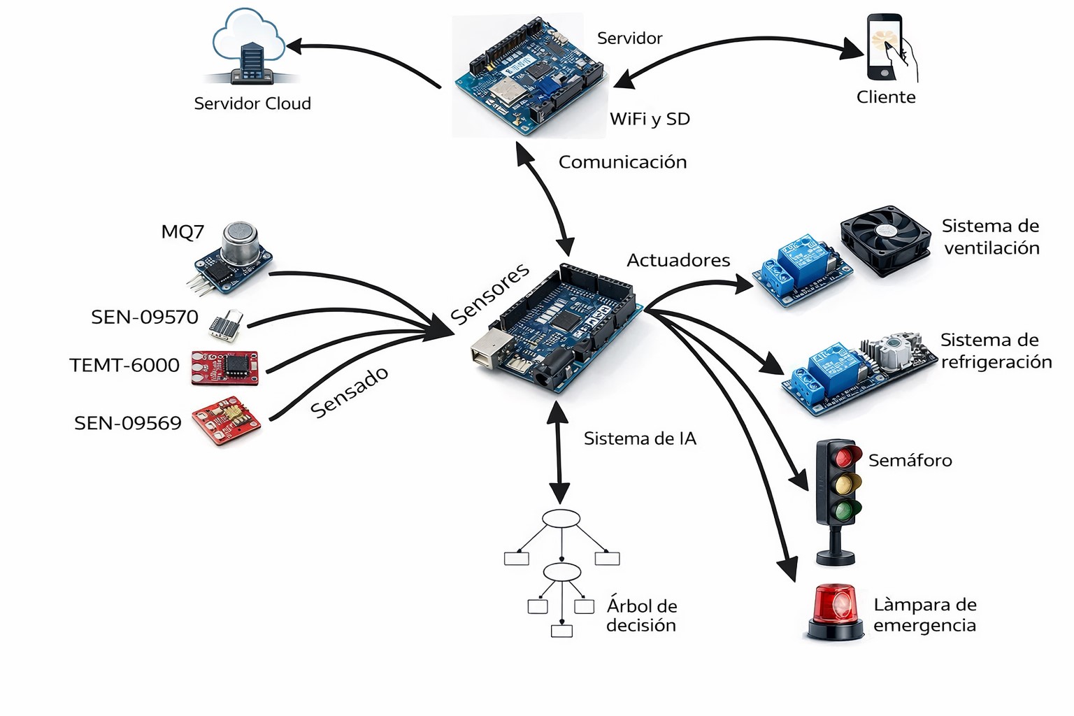 Sistema de monitoreo